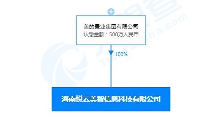 美的關聯公司落戶海南，成立悅云美智信息科技公司，注冊資本500萬加碼信息系統技術服務